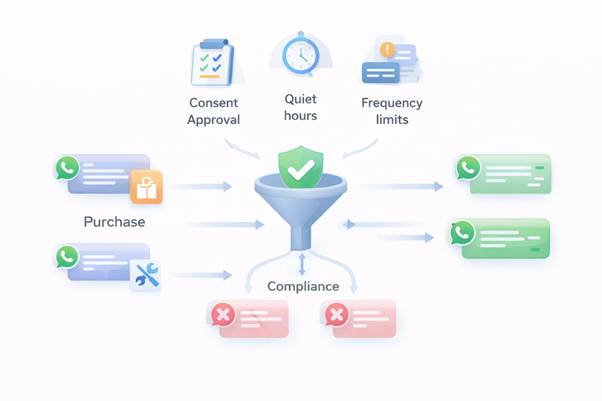 Message Eligibility & Compliance