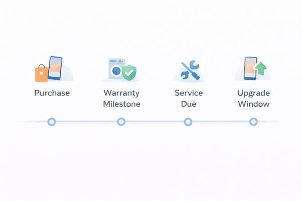 Customer Journey Timing