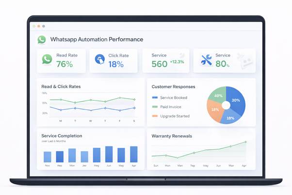 Performance Tracking & Optimization