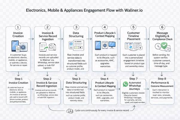 WhatsApp Automation flow for Electronics Mobile & Appliances Industries